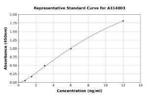 Representative standard curve for human ROCK1 ELISA kit (A314003)