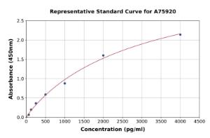 Representative standard curve for Human TLT-1 ELISA kit (A75920)