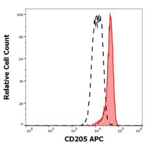 Separation of human monocytes (red-filled) from lymphocytes (black-dashed) in flow cytometry analysis (surface staining) of human peripheral whole blood stained using Anti-CD205 Antibody (APC) (4 µl reagent/100 µl of peripheral whole blood)