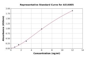 Representative standard curve for human ADCY9/AC9 ELISA kit (A314005)