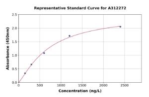 Representative standard curve for Mouse MMP7 ELISA kit (A312272)