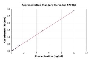 Representative standard curve for Human SRSF3 ELISA kit (A77369)