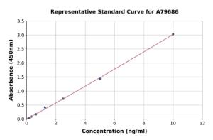 Representative standard curve for Rat Reg3b ELISA kit (A79686)