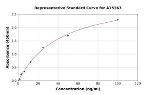 Representative standard curve for Porcine ABP1 ELISA kit (A75363)