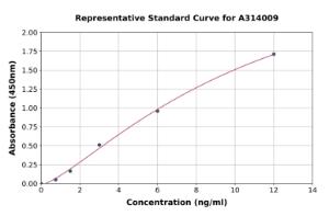 Representative standard curve for human PF4 ELISA kit (A314009)