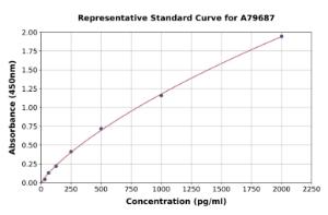 Representative standard curve for Human Renin ELISA kit (A79687)