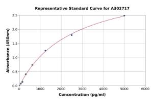 Representative standard curve for Human RPL18A ELISA kit (A302717)