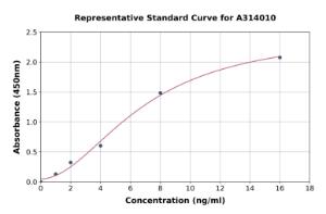 Representative standard curve for mouse GSK3 alpha ELISA kit (A314010)