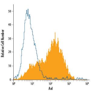 Anti-AXL Mouse Monoclonal Antibody (PE (Phycoerythrin))