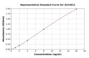 Representative standard curve for human NEU2 ELISA kit (A314011)