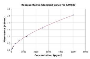 Representative standard curve for Human Ret ELISA kit (A79689)