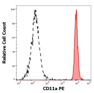 Separation of human monocytes (red-filled) from CD45 negative cells (black-dashed) in flow cytometry analysis (surface staining) of human peripheral whole blood stained using Anti-CD11a Antibody (PE) (4 µl reagent / 100 µl of peripheral whole blood)