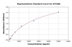 Representative standard curve for Mouse beta Defensin 14 ELISA kit (A75366)