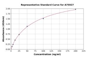 Representative standard curve for Human Thrombospondin 1 ELISA kit (A75927)