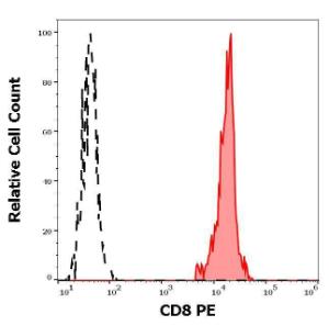 Separation of human CD8 positive lymphocytes (red-filled) from CD8 negative lymphocytes (black-dashed) in flow cytometry analysis (surface staining) of human peripheral whole blood stained using Anti-CD8 Antibody (PE) (4 µl reagent/100 µl of peripheral whole blood)