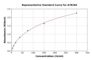 Representative standard curve for Mouse Glutathione Peroxidase 1 ELISA kit (A78194)