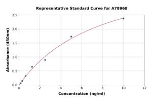 Representative standard curve for Human VNN1/Vanin-1 ELISA kit (A78968)