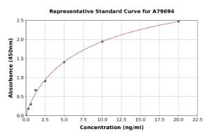 Representative standard curve for Rat Nogo ELISA kit (A79694)