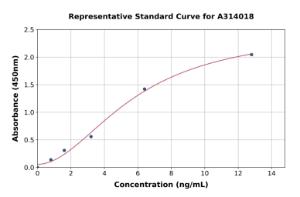 Representative standard curve for human Integrin alpha 2 ELISA kit (A314018)