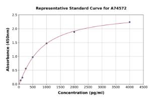 Representative standard curve for Human uPA ELISA kit (A74572)