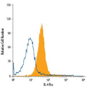 Anti-IL-4 R alpha Mouse Monoclonal Antibody (Peridinin Chlorophyll)