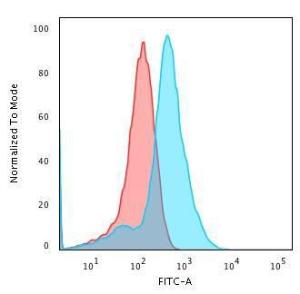 Flow cytometric analysis of methanol fixed HepG2 cells using Anti-Glypican 3 Antibody [1G12] followed by Goat Anti-Mouse IgG (CF&#174; 488) (Blue). Isotype Control (Red).