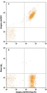 Anti-Integrin a2b Mouse Monoclonal Antibody (PE (Phycoerythrin))