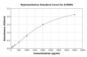 Representative standard curve for Rat S100 beta ELISA kit (A79695)