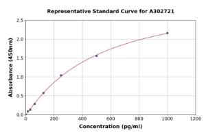 Representative standard curve for Human RPL8 ELISA kit (A302721)