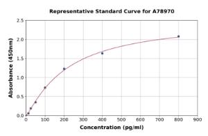 Representative standard curve for Human Wnt1 ELISA kit (A78970)