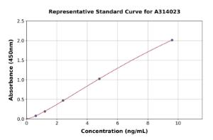 Representative standard curve for human MASPIN ELISA kit (A314023)