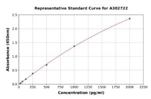 Representative standard curve for Human RPL9 ELISA kit (A302722)