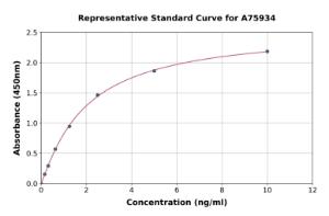 Representative standard curve for Human UBE2C ELISA kit (A75934)