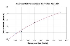 Representative standard curve for Human MIP-3 beta / CCL19 ELISA kit (A311084)