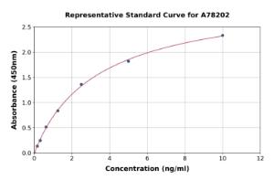 Representative standard curve for Rat Gremlin 1 ELISA kit (A78202)