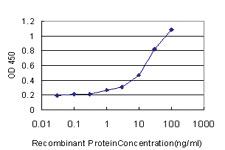 Anti-TNFRSF6B Mouse Monoclonal Antibody [clone: 7G5]