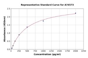 Representative standard curve for Human VEGF 165 ELISA kit (A74573)