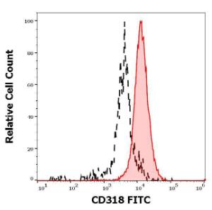 Separation of HT-29 cells stained by Anti-CD318 Antibody (FITC) (in sample 5 µg/ml, red-filled) from HT-29 cells stained by Mouse IgG2b [MPC-11] (FITC) isotype control (concentration in sample 5 µg/ml, same as CD318 FITC, black-dashed) in flow cytometry (surface staining) of HT-29 cell suspension