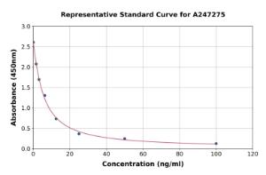 Representative standard curve for Mouse 8-Hydroxydeoxyguanosine ELISA kit (A247275)