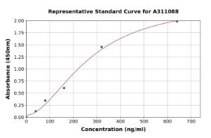 Representative standard curve for Human SMP30 ELISA kit (A311088)