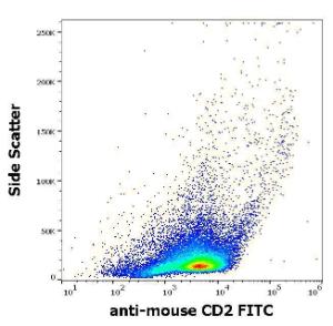 Flow cytometry surface staining pattern of murine splenocyte suspension stained using Anti-CD2 Antibody (FITC) (concentration in sample 3 µg/ml)