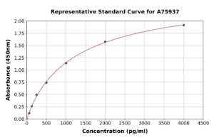 Representative standard curve for Mouse PGP95 ELISA kit (A75937)