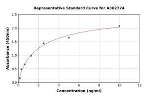 Representative standard curve for Human RPS24 ELISA kit (A302724)