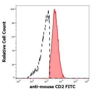 Separation of murine CD2 positive cells (red-filled) from murine CD2 negative cells (black-dashed) in flow cytometry analysis (surface staining) of murine splenocyte suspension using Anti-CD2 Antibody (FITC) (concentration in sample 3 µg/ml)