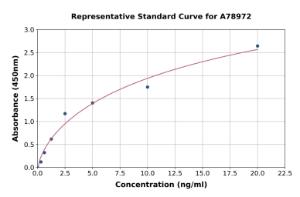 Representative standard curve for Human Wnt4 ELISA kit (A78972)