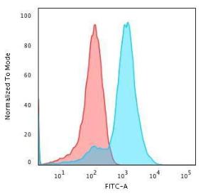 Flow cytometric analysis of methanol fixed HepG2 cells using Anti-Glypican 3 Antibody [GPC3/1534R] followed by Goat Anti-Rabbit IgG (CF&#174; 488) (Blue). Isotype Control (Red)