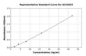 Representative standard curve for human GOLPH3/MIDAS ELISA kit (A314033)