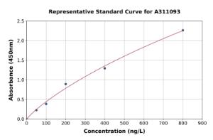 Representative standard curve for Human PDX1 ELISA kit (A311093)