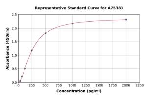 Representative standard curve for Rat EG-VEGF ELISA kit (A75383)