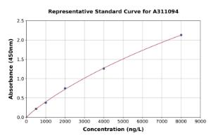 Representative standard curve for Human EDIL3 / DEL1 ELISA kit (A311094)